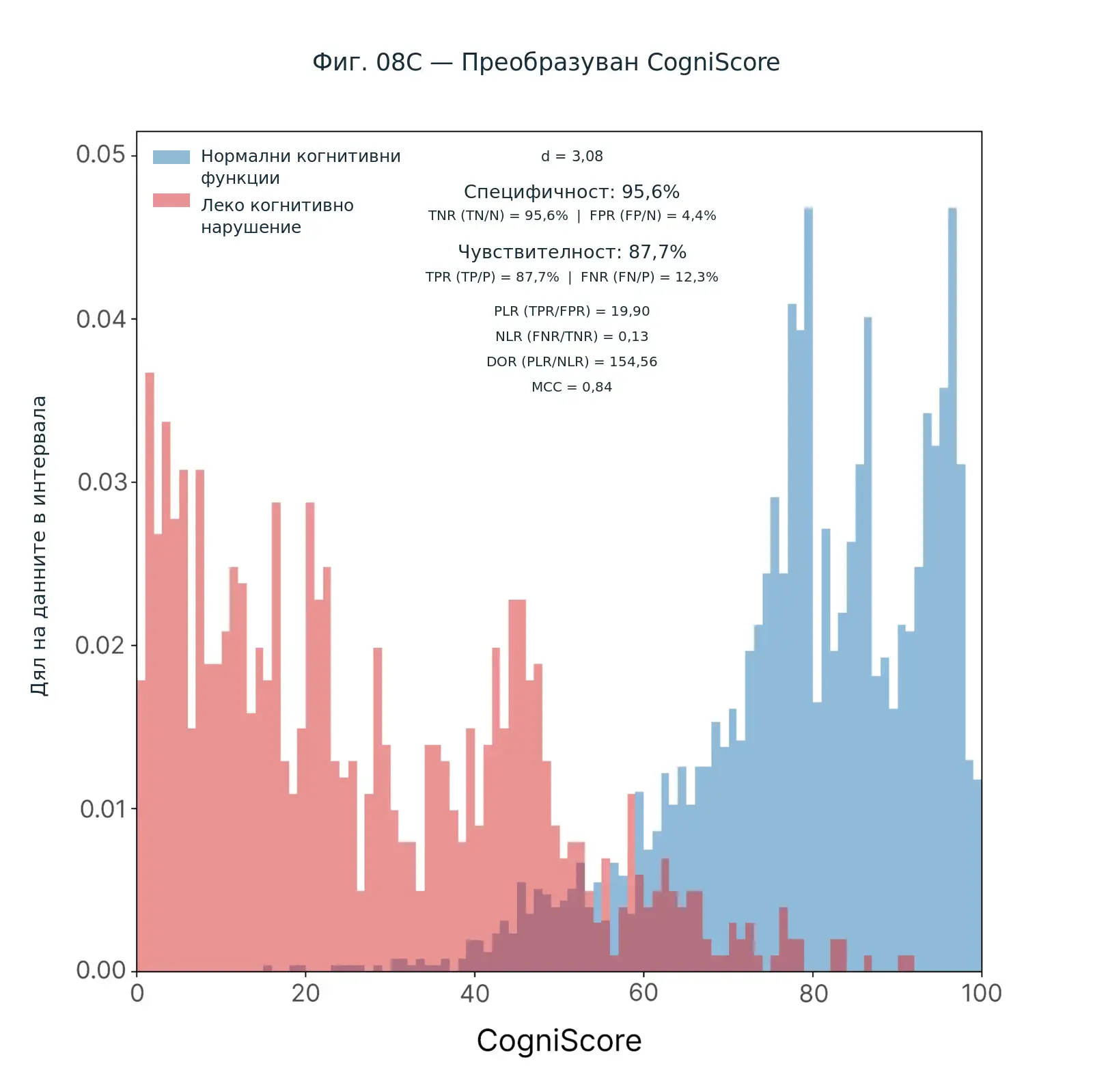 COGNI SCORE OБЕКТИВНО ИЗМЕРВАНЕ НА КОГНИТИВНОТО ЗДРАВЕ